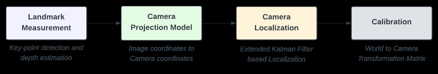 eye-in-hand-calibration Diagram