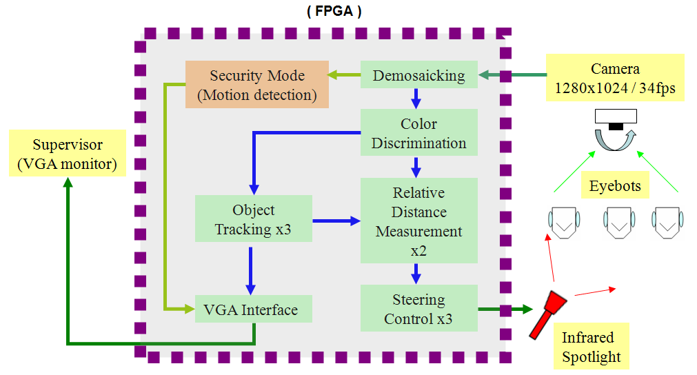 fpga-based-robot-control Diagram