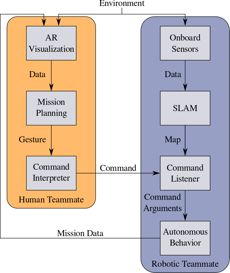 human-robot-interaction-hri Diagram