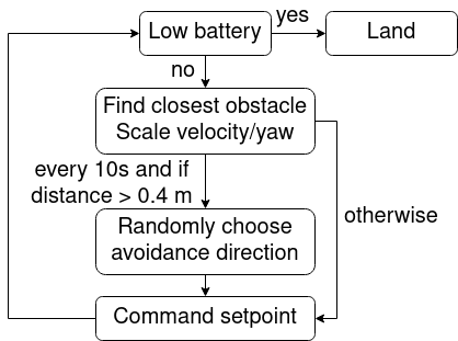 obstacle-avoidance-robot Diagram