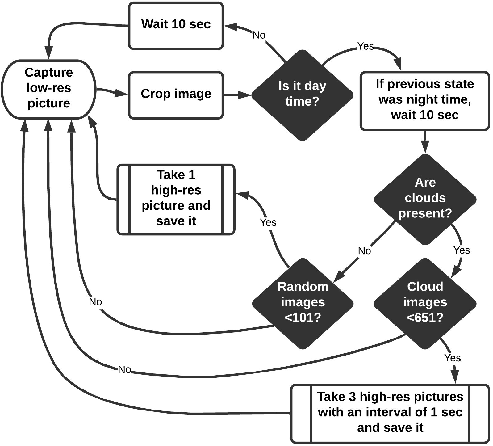 raspberry-pi-robot-project Diagram