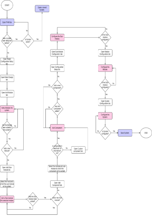 ros-robot-operating-system-project Diagram