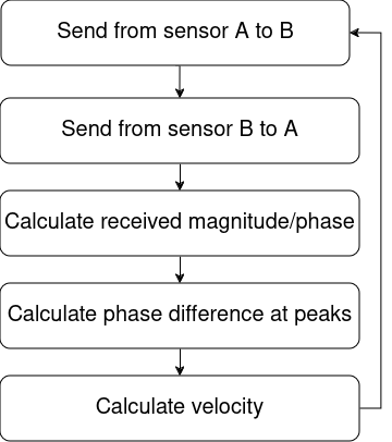 ultrasonic-sensor-obstacle Diagram