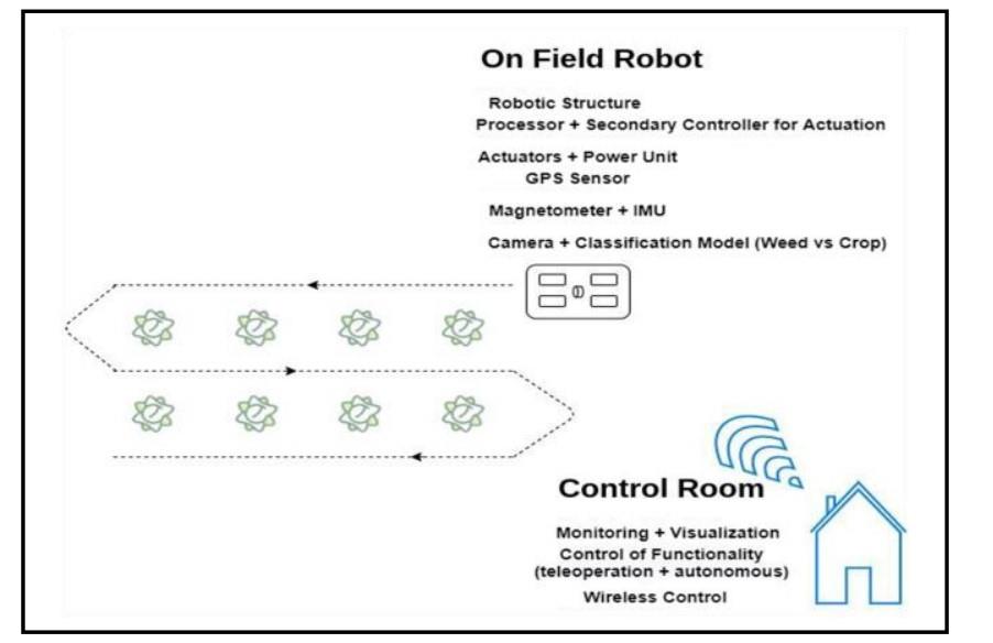 weeding-robot-agriculture Diagram