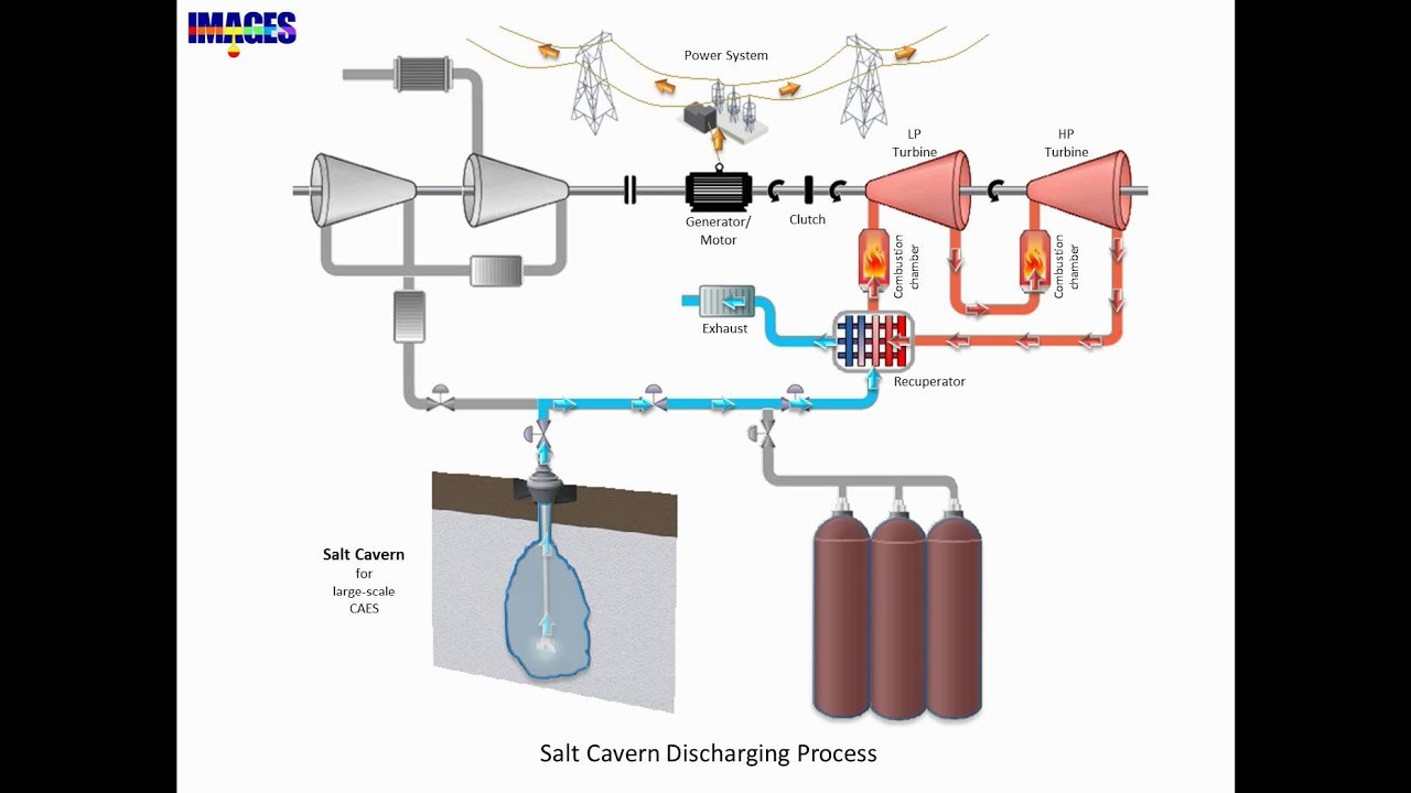 Figure 1: Working Model Setup, Scientific Diagram & Project Prototype for Compressed Air Energy Storage Caes Abandoned Mine Model