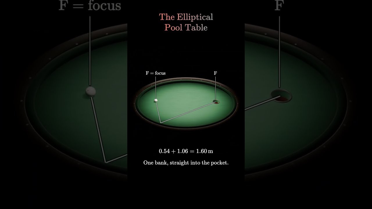 Figure 4: Working Model Setup, Scientific Diagram & Project Prototype for Ellipse Focal Properties Billiards Table Cushion Bounce