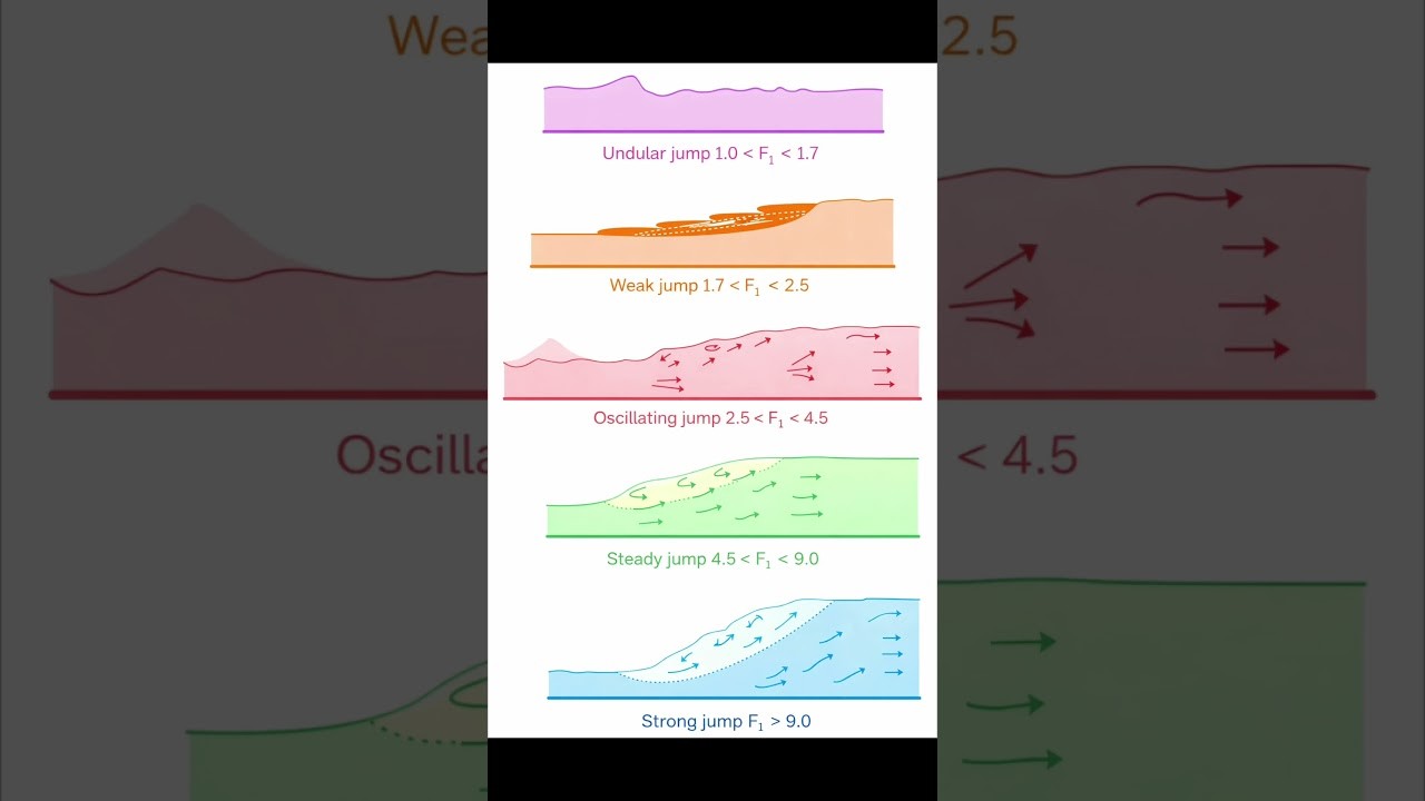 Figure 3: Working Model Setup, Scientific Diagram & Project Prototype for Hydraulic Jump Froude Number Open Channel Flume Model