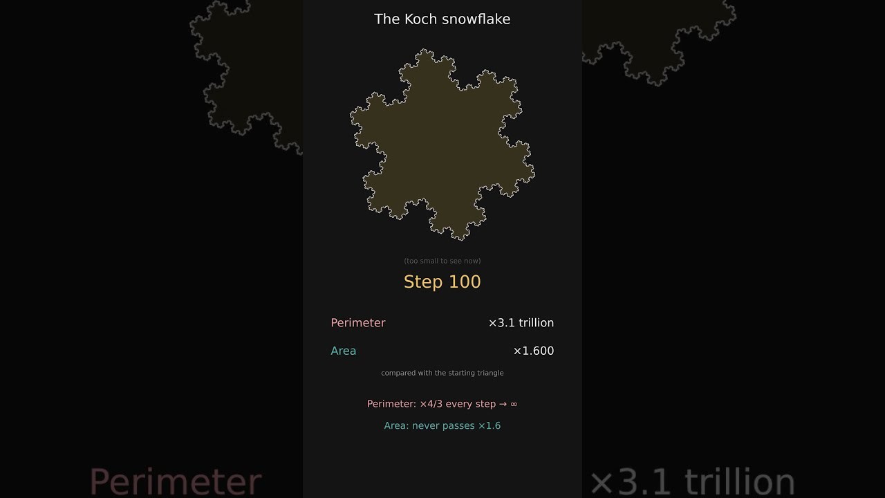Figure 1: Working Model Setup, Scientific Diagram & Project Prototype for Koch Snowflake Perimeter Infinity Area Boundary Card