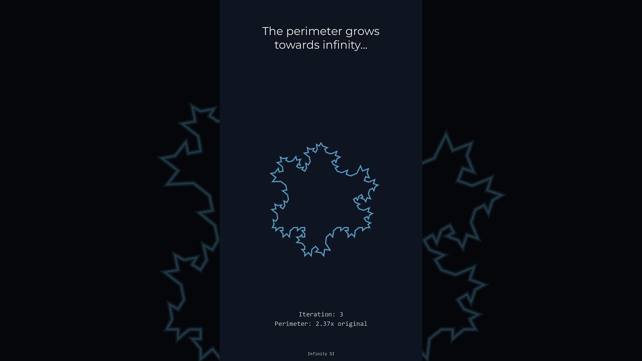 Figure 4: Working Model Setup, Scientific Diagram & Project Prototype for Koch Snowflake Perimeter Infinity Area Boundary Card
