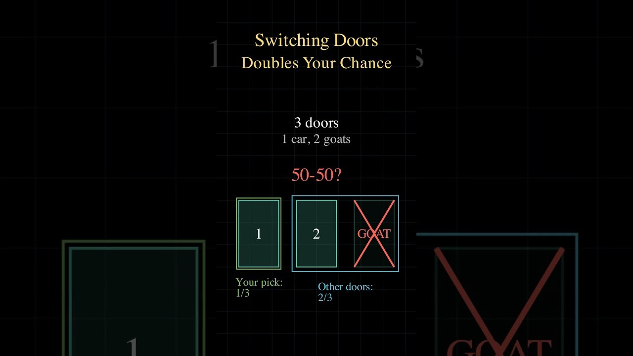 Figure 3: Working Model Setup, Scientific Diagram & Project Prototype for Monty Hall Problem Three Door Probability Simulator Board