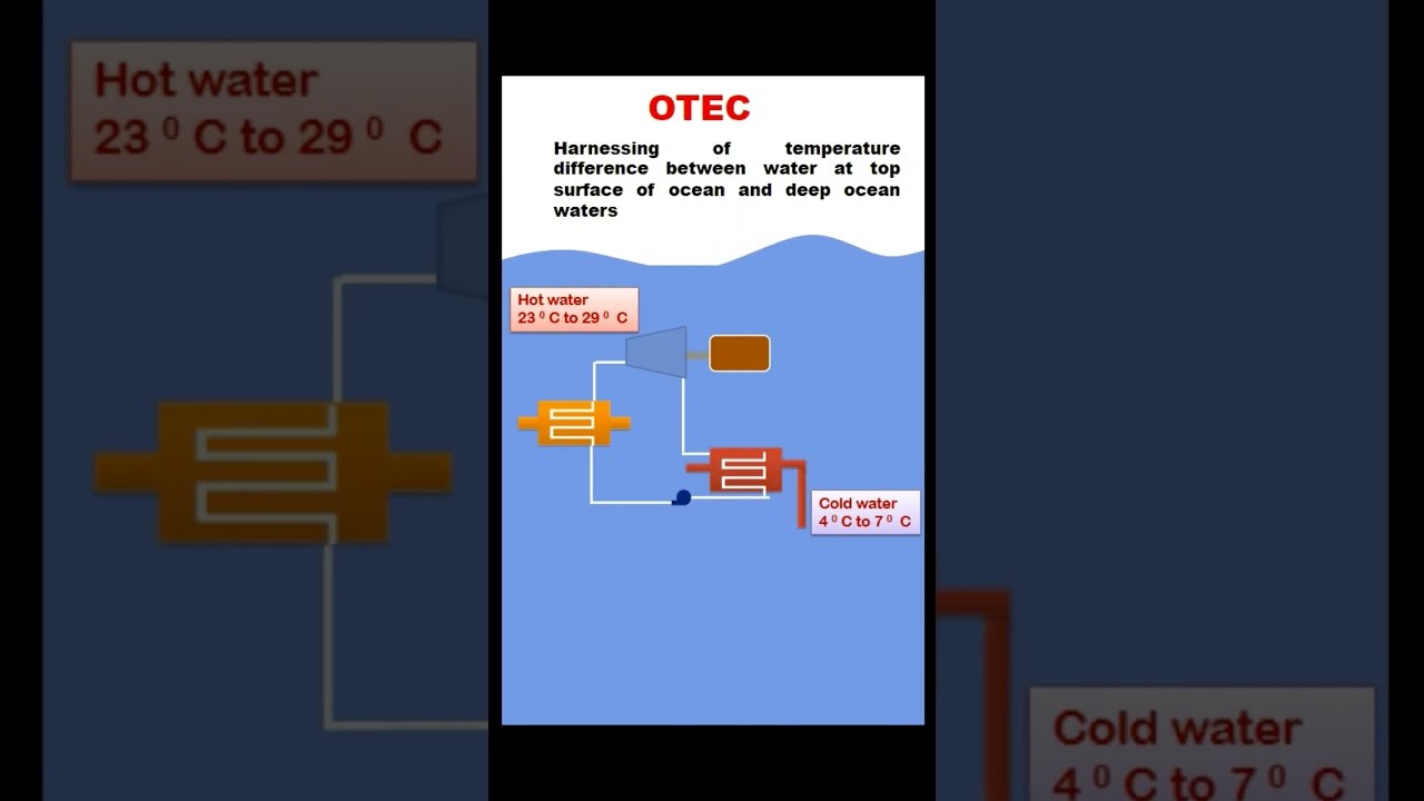 Figure 2: Working Model Setup, Scientific Diagram & Project Prototype for Ocean Thermal Energy Conversion Otec Closed Loop Cycle
