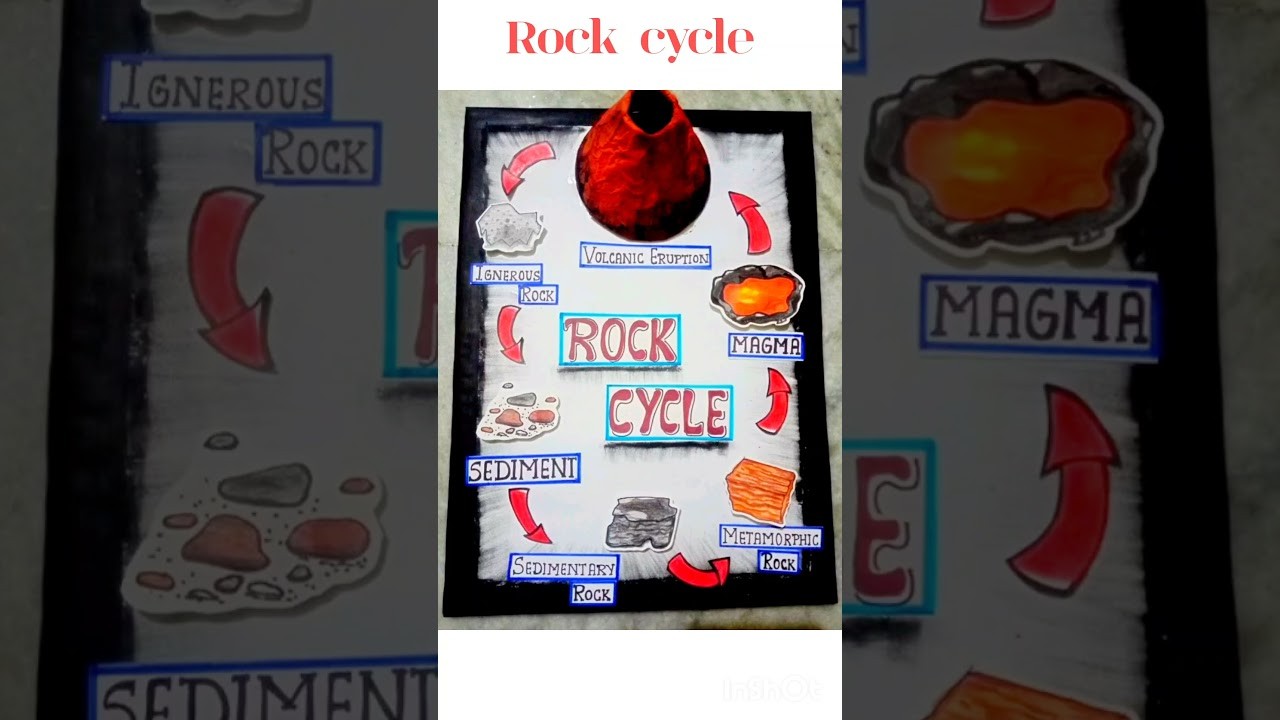 Figure 3: Working Model Setup, Scientific Diagram & Project Prototype for Rock Cycle Igneous Sedimentary Metamorphic Flowchart Box