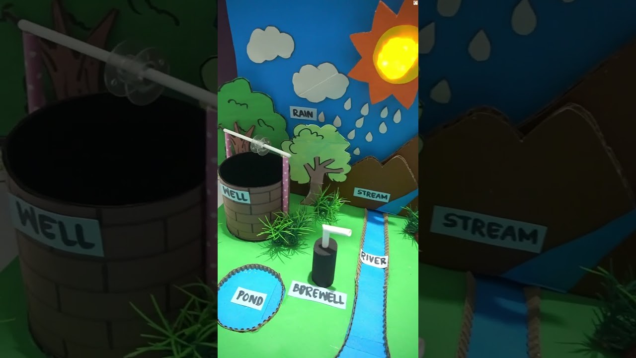 Figure 1: Working Model Setup, Scientific Diagram & Project Prototype for Sources Of Water Working Model