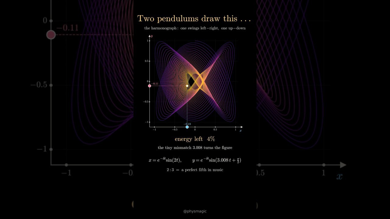 Figure 1: Working Model Setup, Scientific Diagram & Project Prototype for Two Pendulum Harmonograph Lissajous Geometric Sketcher