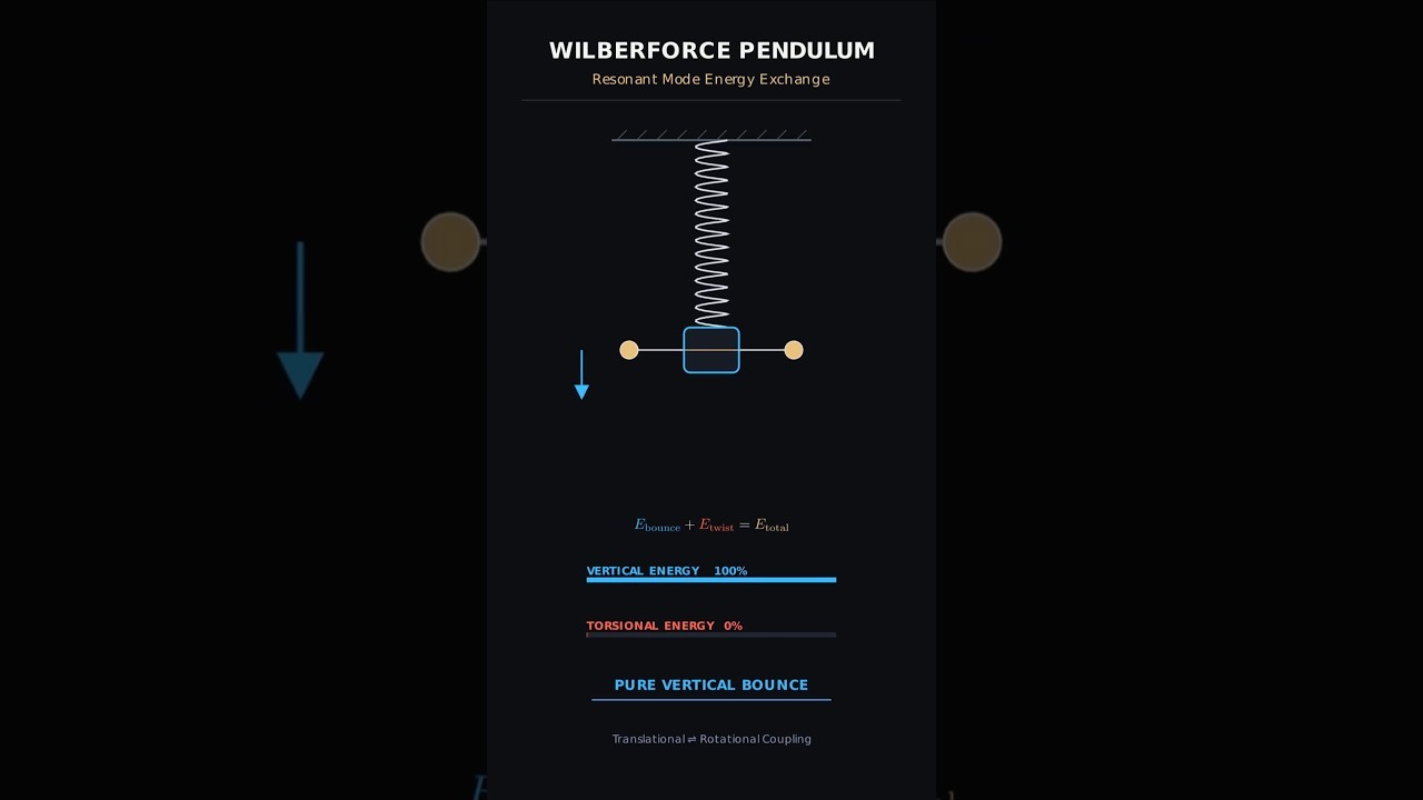 Figure 3: Working Model Setup, Scientific Diagram & Project Prototype for Wilberforce Pendulum Coupled Longitudinal Torsional Model
