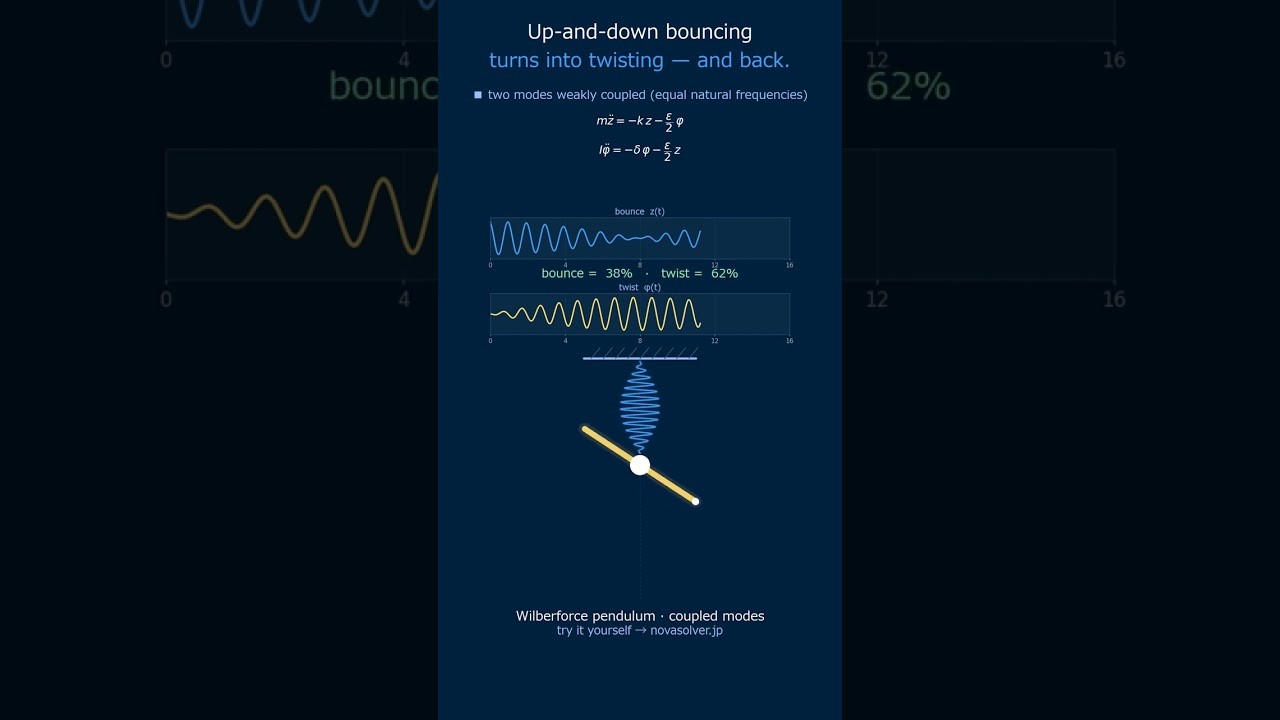 Figure 4: Working Model Setup, Scientific Diagram & Project Prototype for Wilberforce Pendulum Coupled Longitudinal Torsional Model