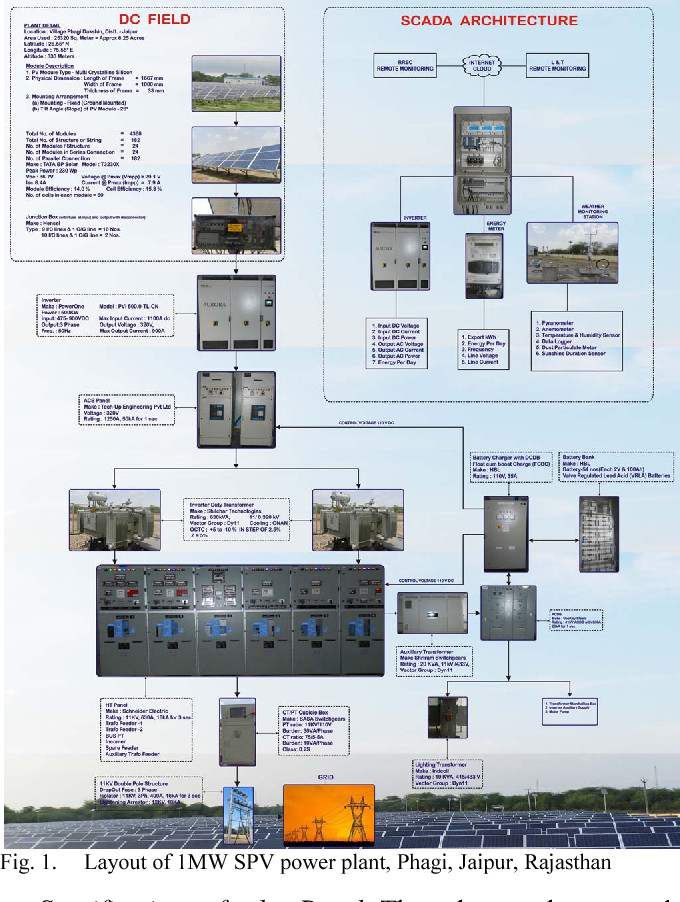 Figure 1: System Model, Architecture & Empirical Results for 1 Mw Grid Connected Solar Power Plant Design Project