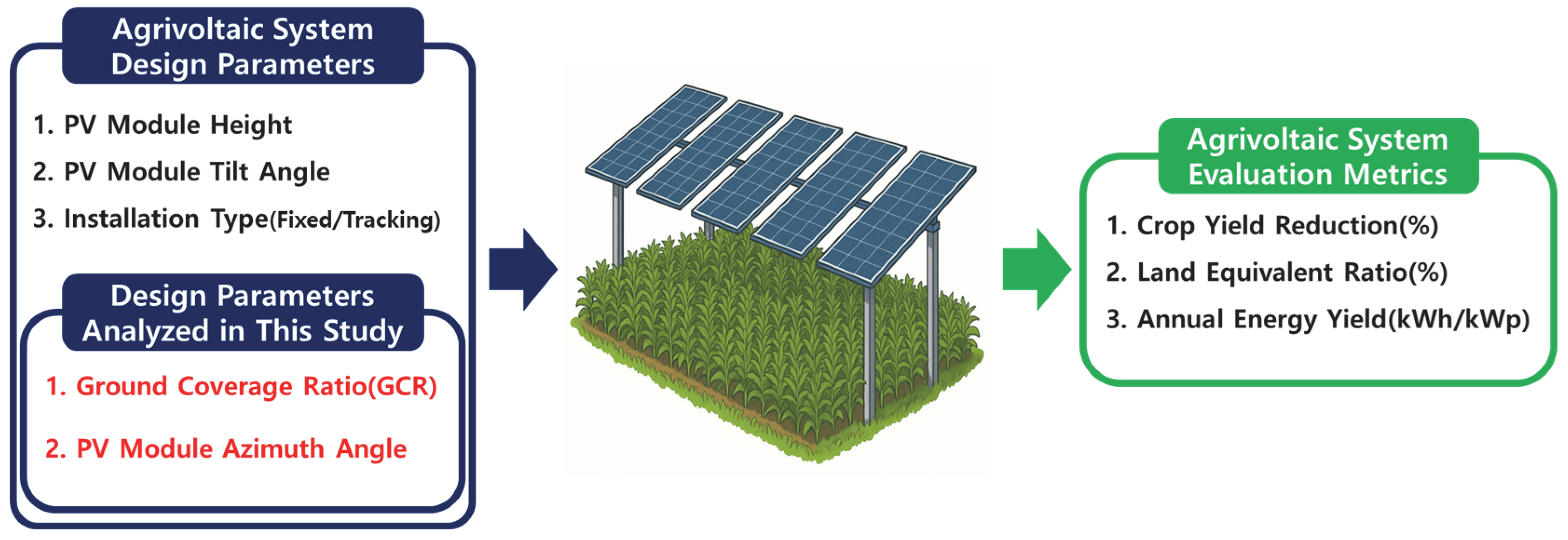 Figure 1: System Model, Architecture & Empirical Results for Agrivoltaic System Design For Wheat And Rice Crops
