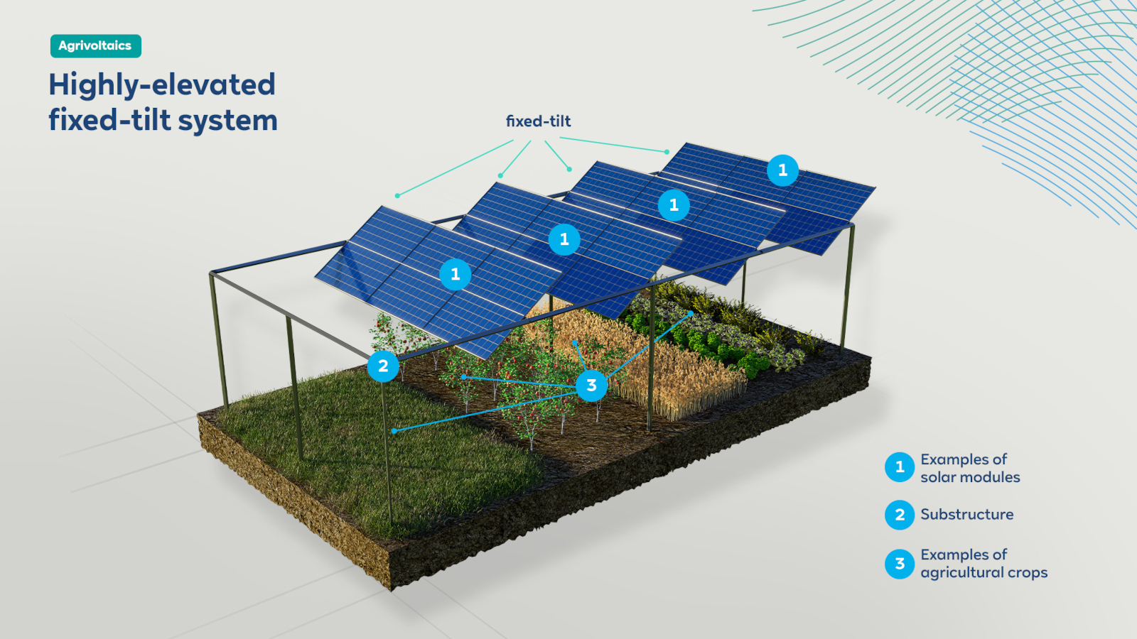 Figure 2: System Model, Architecture & Empirical Results for Agrivoltaic System Design For Wheat And Rice Crops
