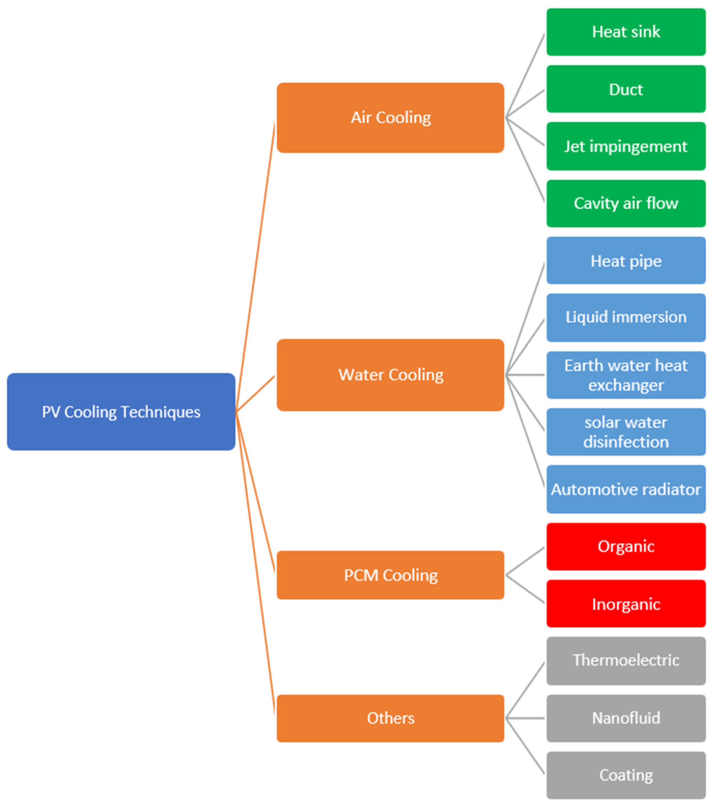 Figure 1: System Model, Architecture & Empirical Results for Air Cooling Of Pv Panel To Increase Efficiency Project