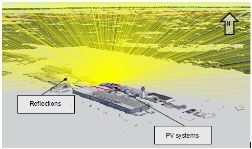 Figure 1: System Model, Architecture & Empirical Results for Airport Runway Solar Farm Safety Glare Analysis