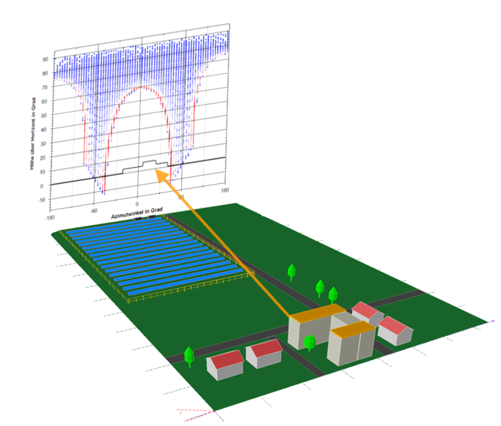 Figure 2: System Model, Architecture & Empirical Results for Airport Runway Solar Farm Safety Glare Analysis