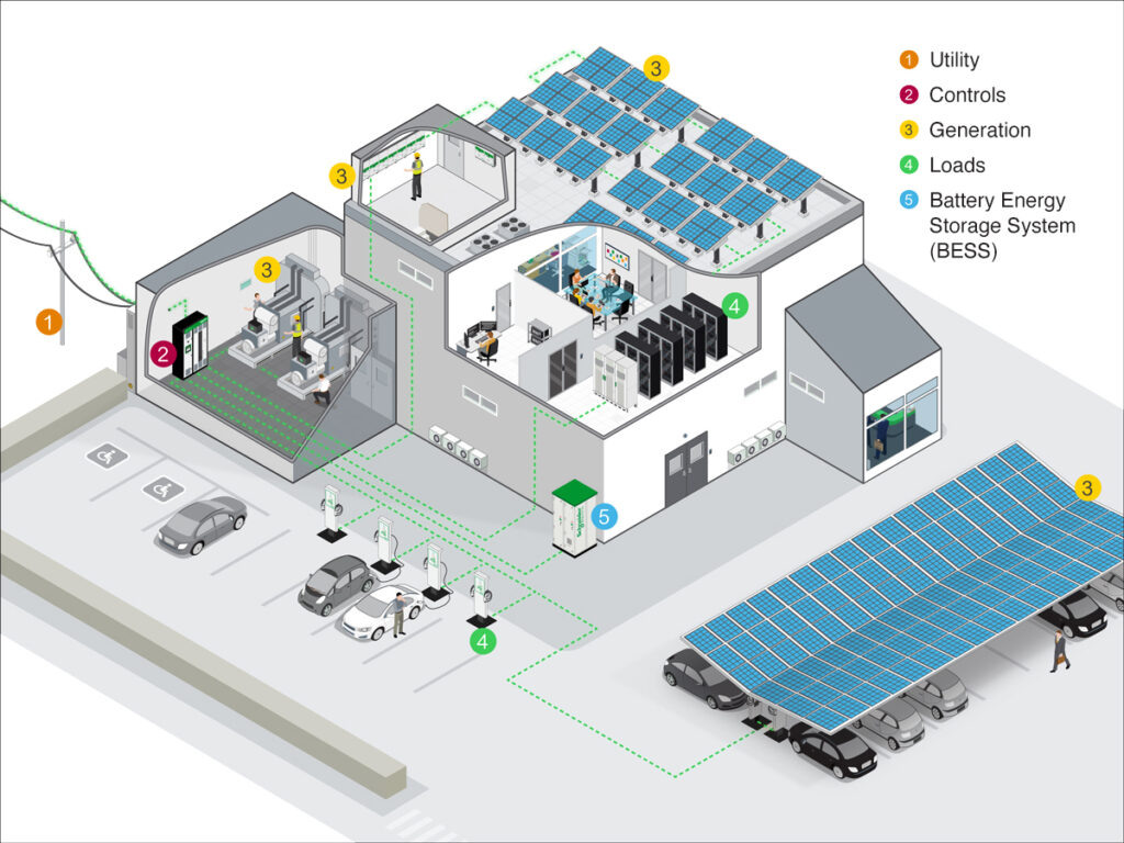 Figure 1: System Model, Architecture & Empirical Results for Battery Energy Storage Degradation In Solar Microgrids