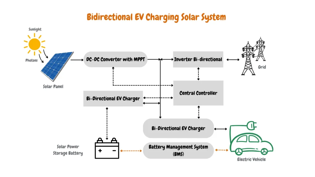 Figure 1: System Model, Architecture & Empirical Results for Bidirectional Solar Ev Charging V2g Project
