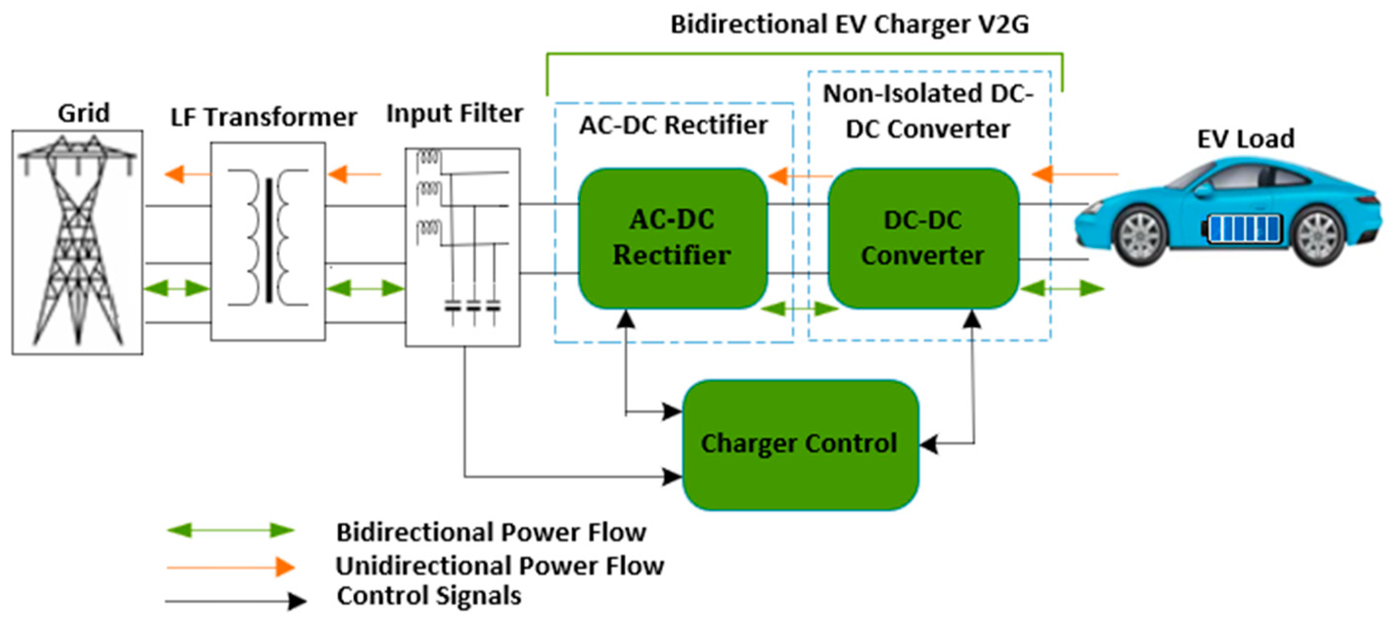 Figure 2: System Model, Architecture & Empirical Results for Bidirectional Solar Ev Charging V2g Project