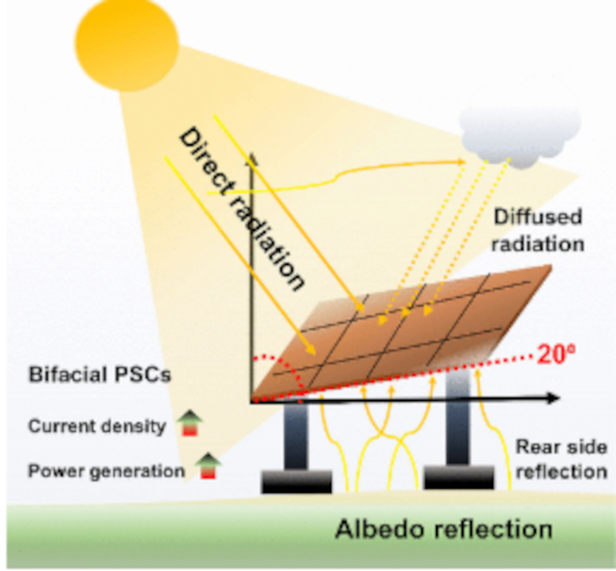 Figure 1: System Model, Architecture & Empirical Results for Bifacial Solar Panel Albedo Coefficient Analysis