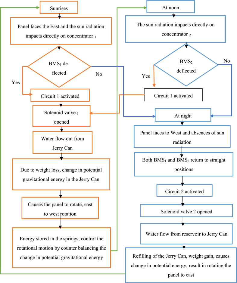 Figure 1: System Model, Architecture & Empirical Results for Bimetallic Strip Based Passive Solar Tracker