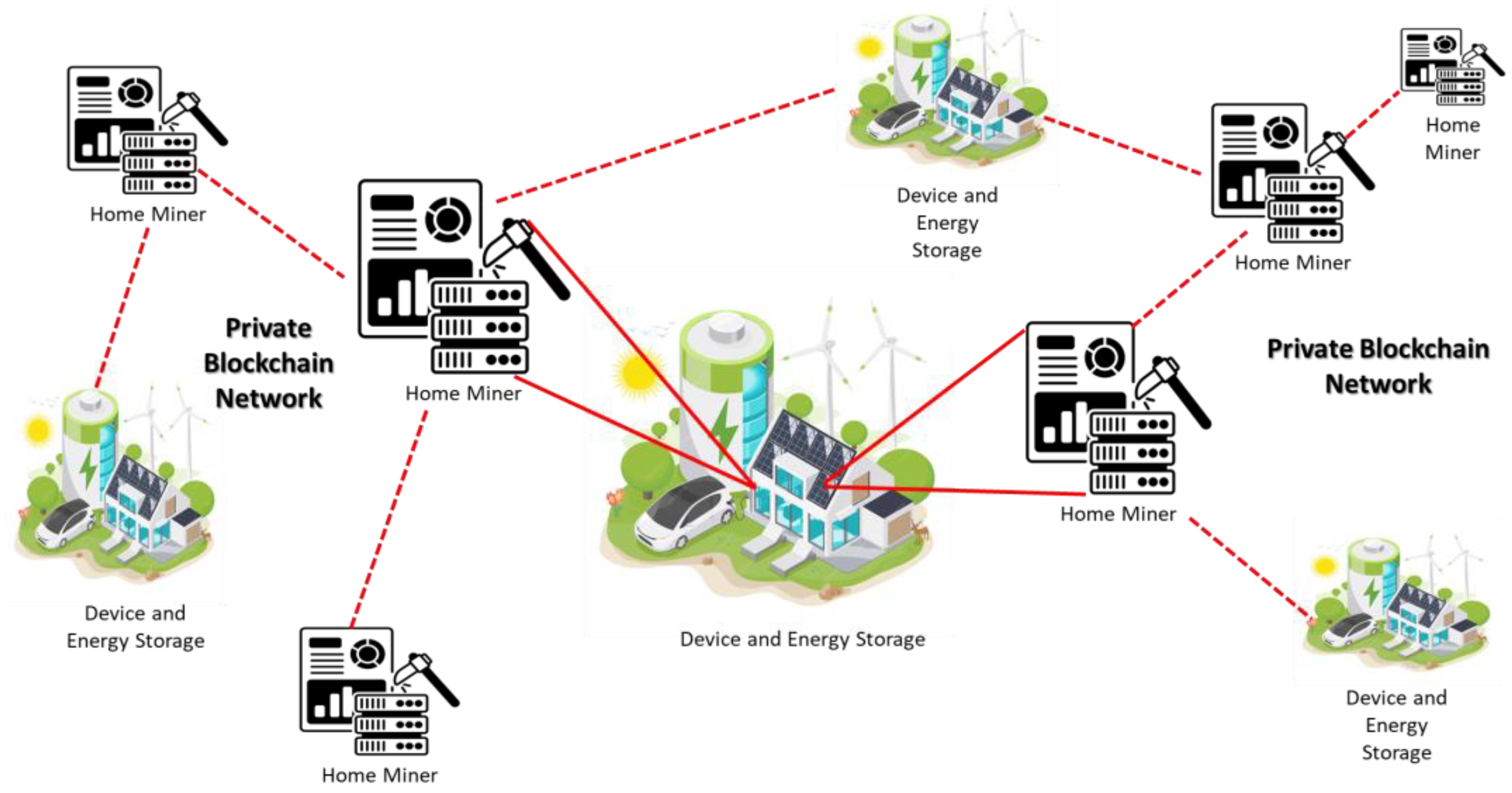Figure 1: System Model, Architecture & Empirical Results for Blockchain Based Smart Contract For Solar Microgrid