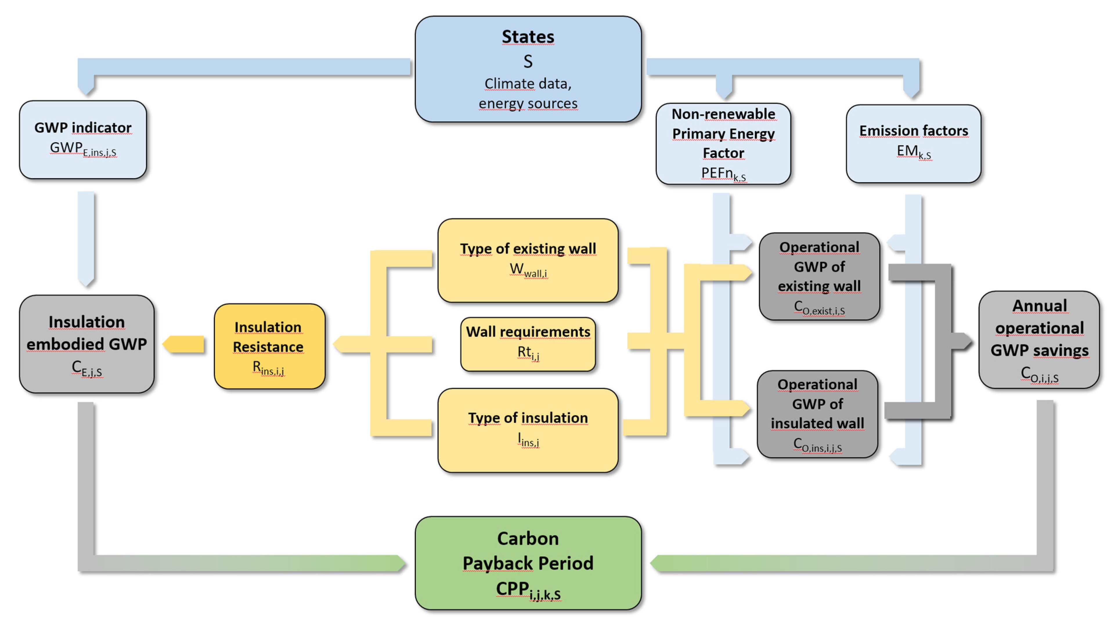 Figure 1: System Model, Architecture & Empirical Results for Carbon Payback Period Calculation For Solar Pv Project