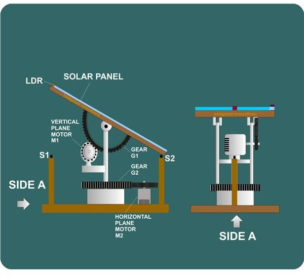 Figure 1: System Model, Architecture & Empirical Results for Clockwork Mechanism Based Solar Tracker
