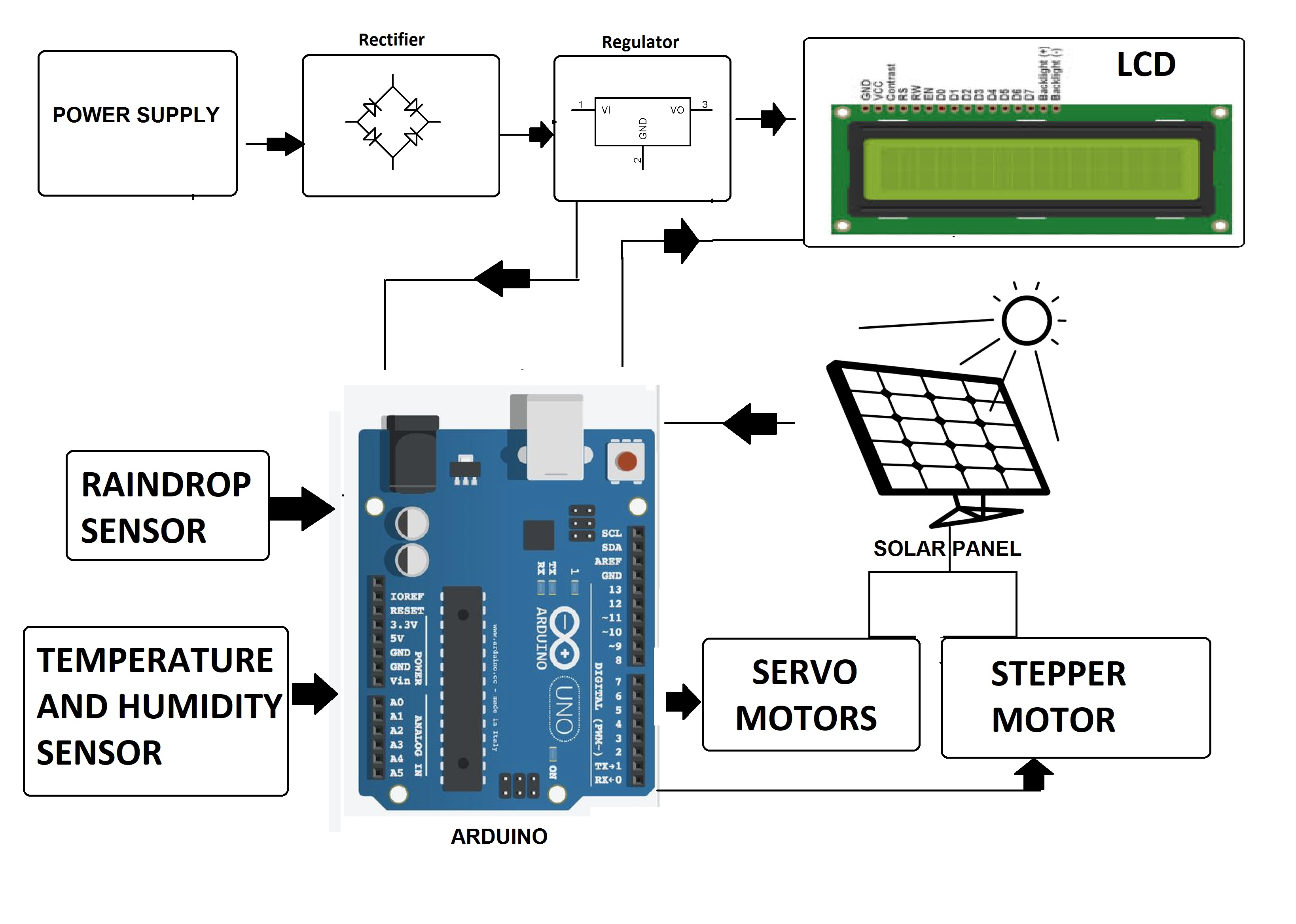 Figure 2: System Model, Architecture & Empirical Results for Components Required For Dual Axis Solar Tracker