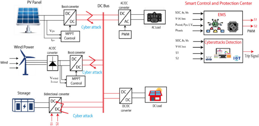 Figure 1: System Model, Architecture & Empirical Results for Cyber Security Of Solar Grid Tied Inverters Project
