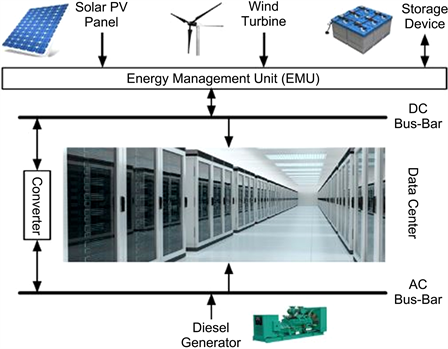 Figure 1: System Model, Architecture & Empirical Results for Data Center Green Energy Power System With Solar