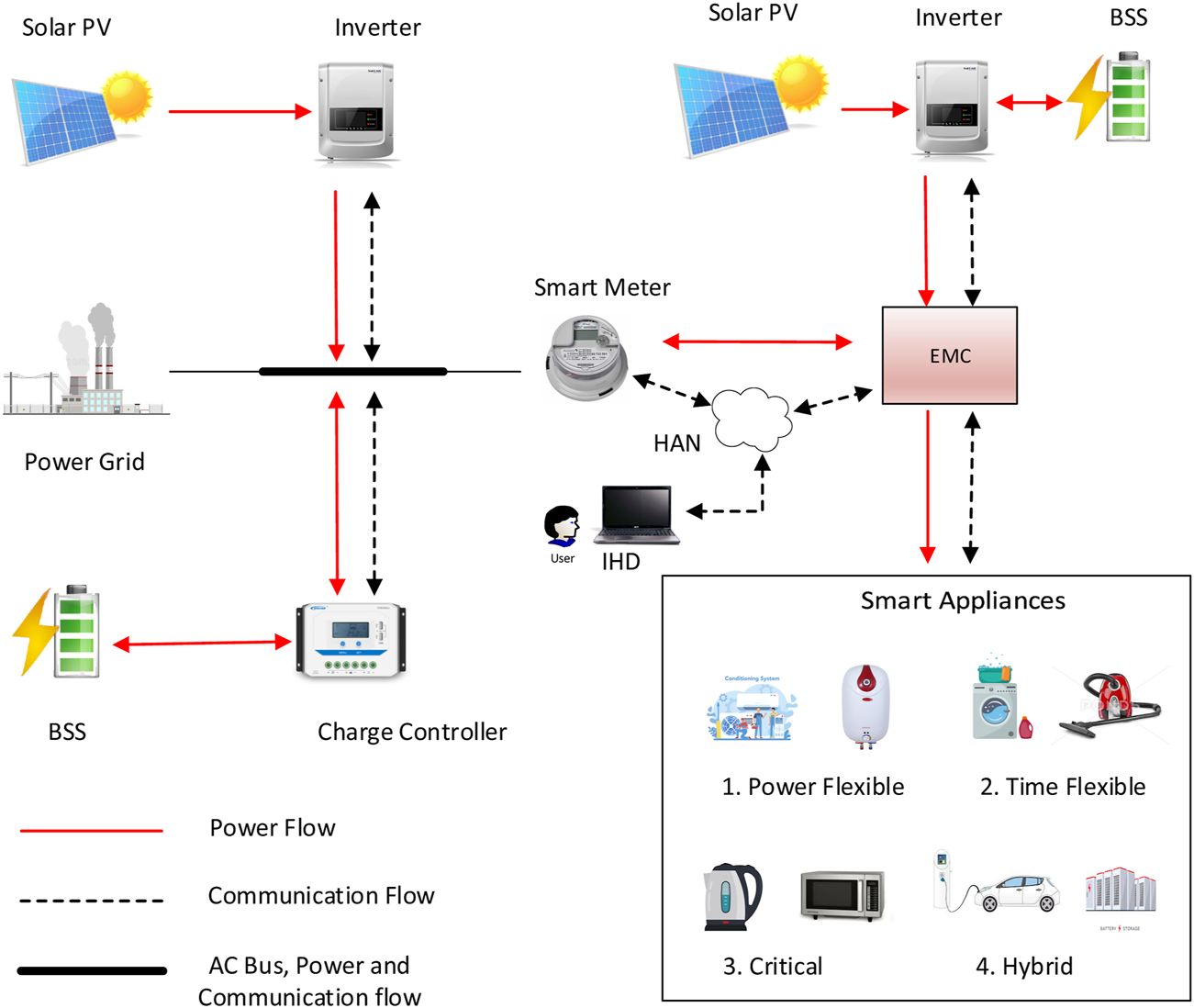 Figure 1: System Model, Architecture & Empirical Results for Demand Side Management In Solar Powered Smart Home