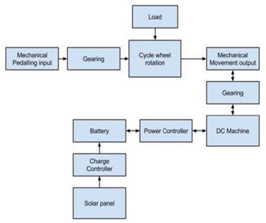 Figure 1: System Model, Architecture & Empirical Results for Design Of Solar Powered Electric Bicycle