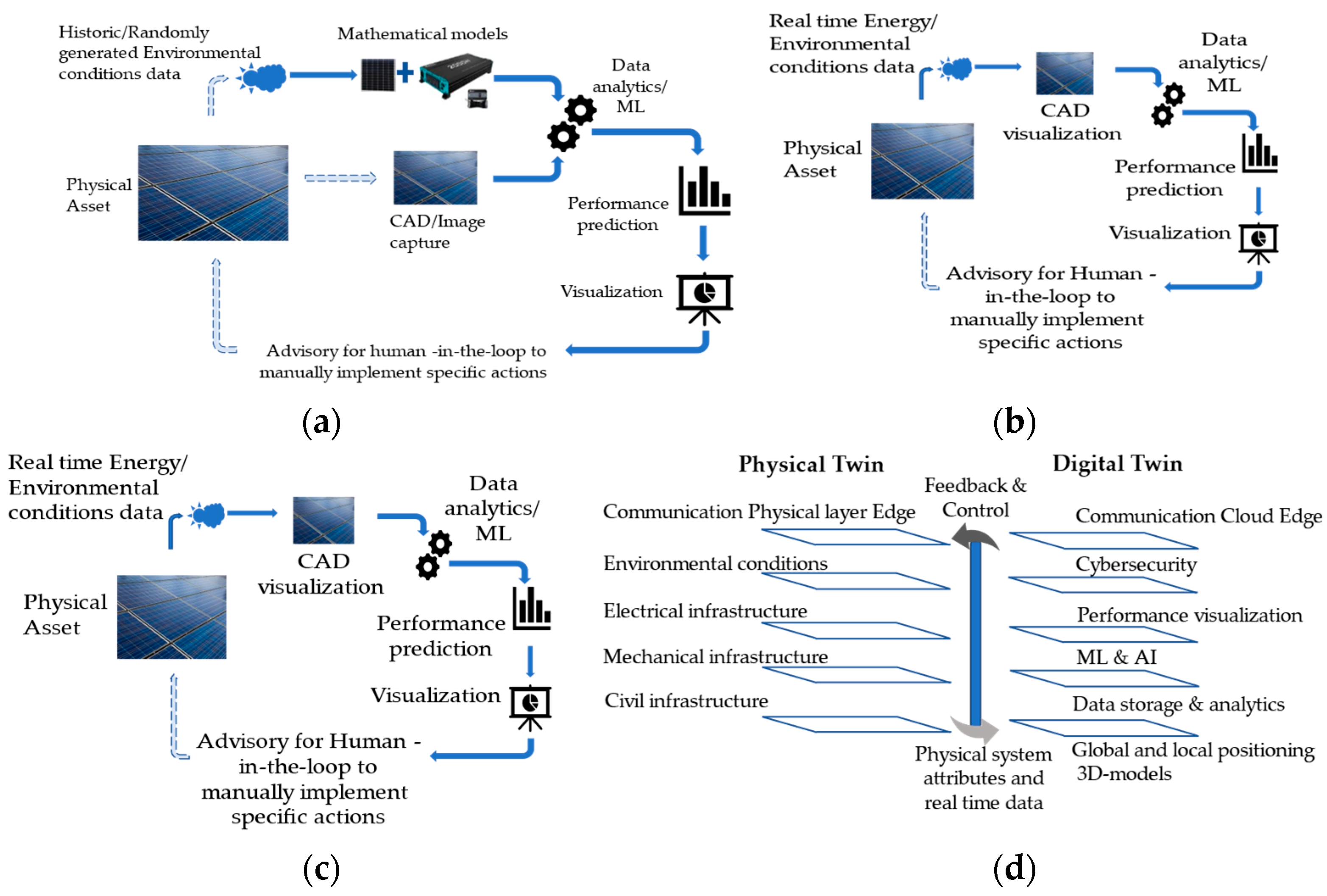 Figure 1: System Model, Architecture & Empirical Results for Digital Twin Of Solar Power Plant Project