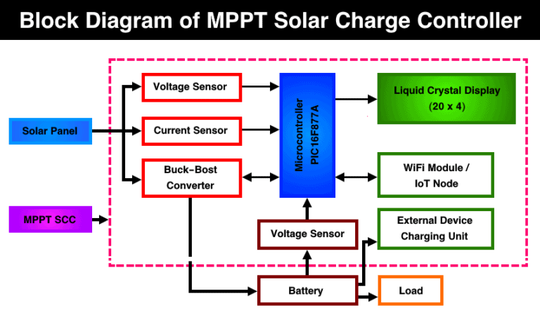 Figure 1: System Model, Architecture & Empirical Results for Dspic Based Mppt Solar Charge Controller