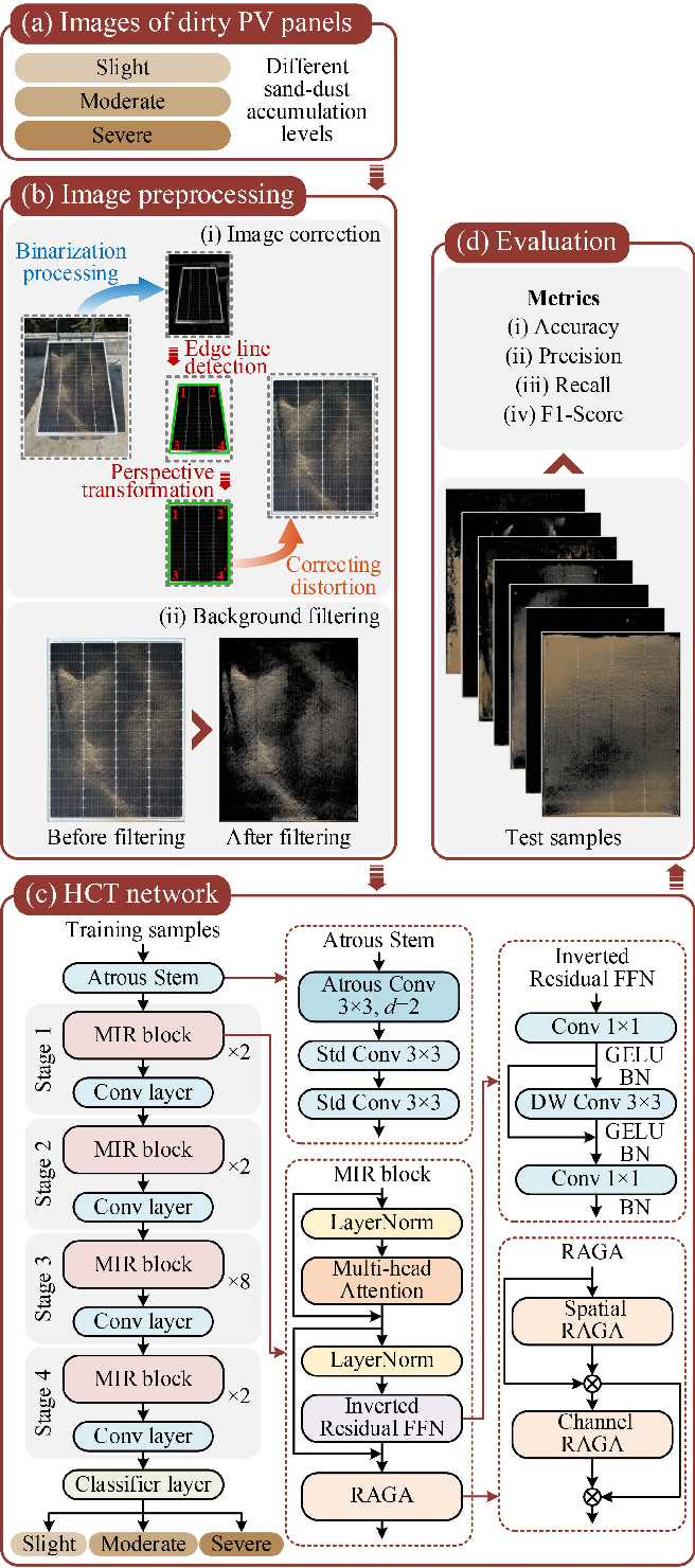 Figure 1: System Model, Architecture & Empirical Results for Dust Accumulation Measurement On Solar Panel Project