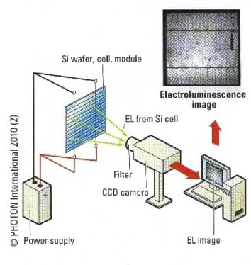 Figure 1: System Model, Architecture & Empirical Results for Electroluminescence Testing Of Solar Panel Project