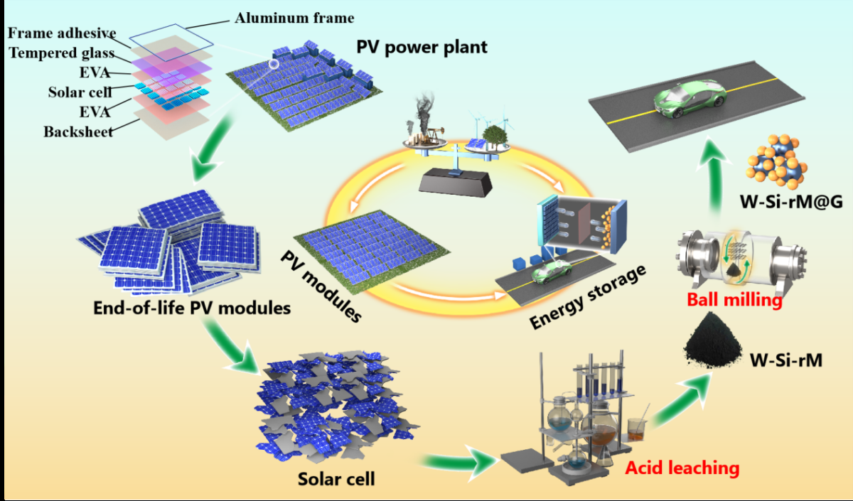 Figure 1: System Model, Architecture & Empirical Results for End Of Life Recycling Process For Silicon Solar Panels
