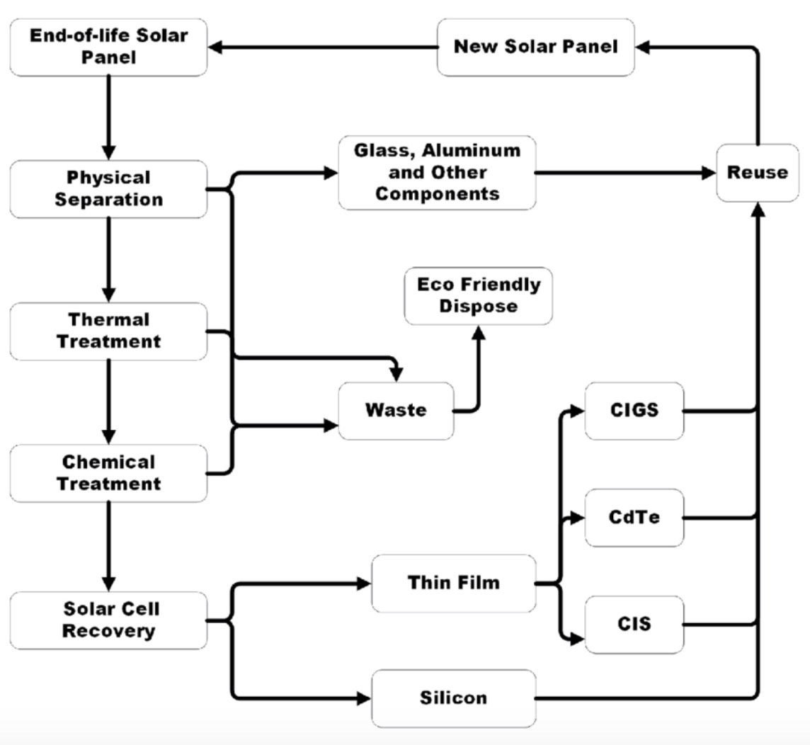 Figure 2: System Model, Architecture & Empirical Results for End Of Life Recycling Process For Silicon Solar Panels