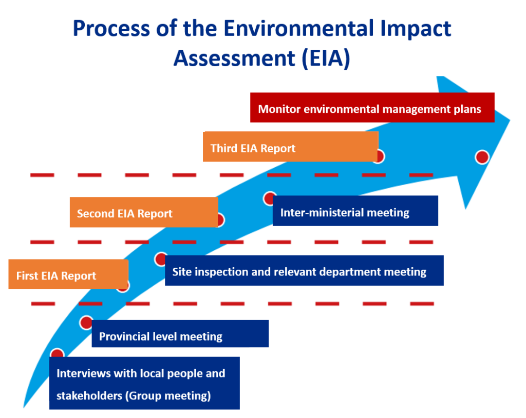 Figure 1: System Model, Architecture & Empirical Results for Environmental Impact Assessment Eia Of 50mw Solar Farm