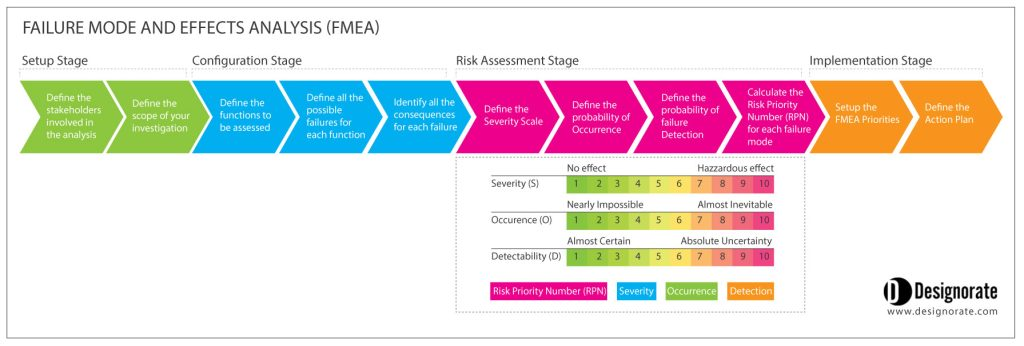 Figure 1: System Model, Architecture & Empirical Results for Failure Modes And Effects Analysis Fmea Of Solar Inverters