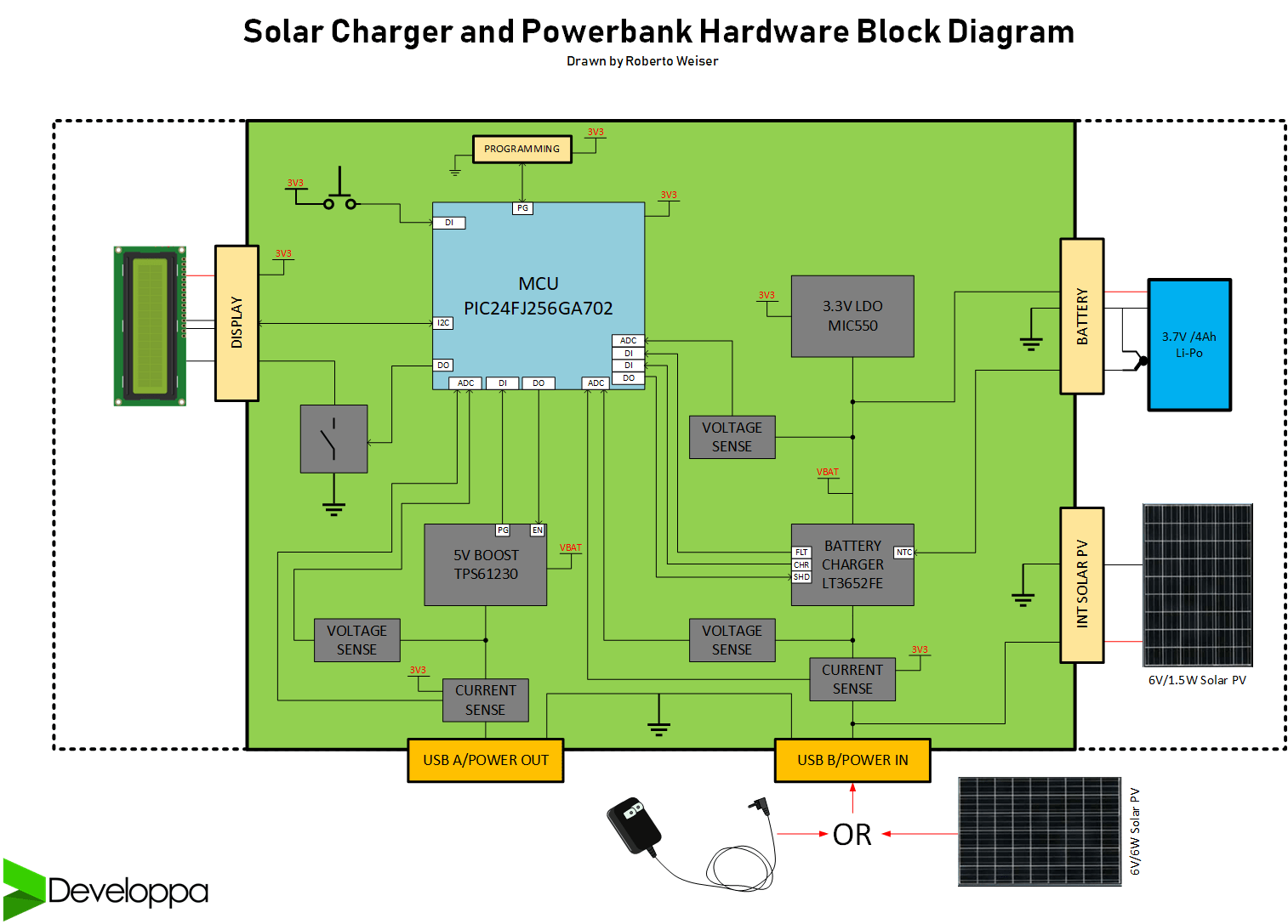 Figure 1: System Model, Architecture & Empirical Results for Fast Charging Solar Power Bank Project Report