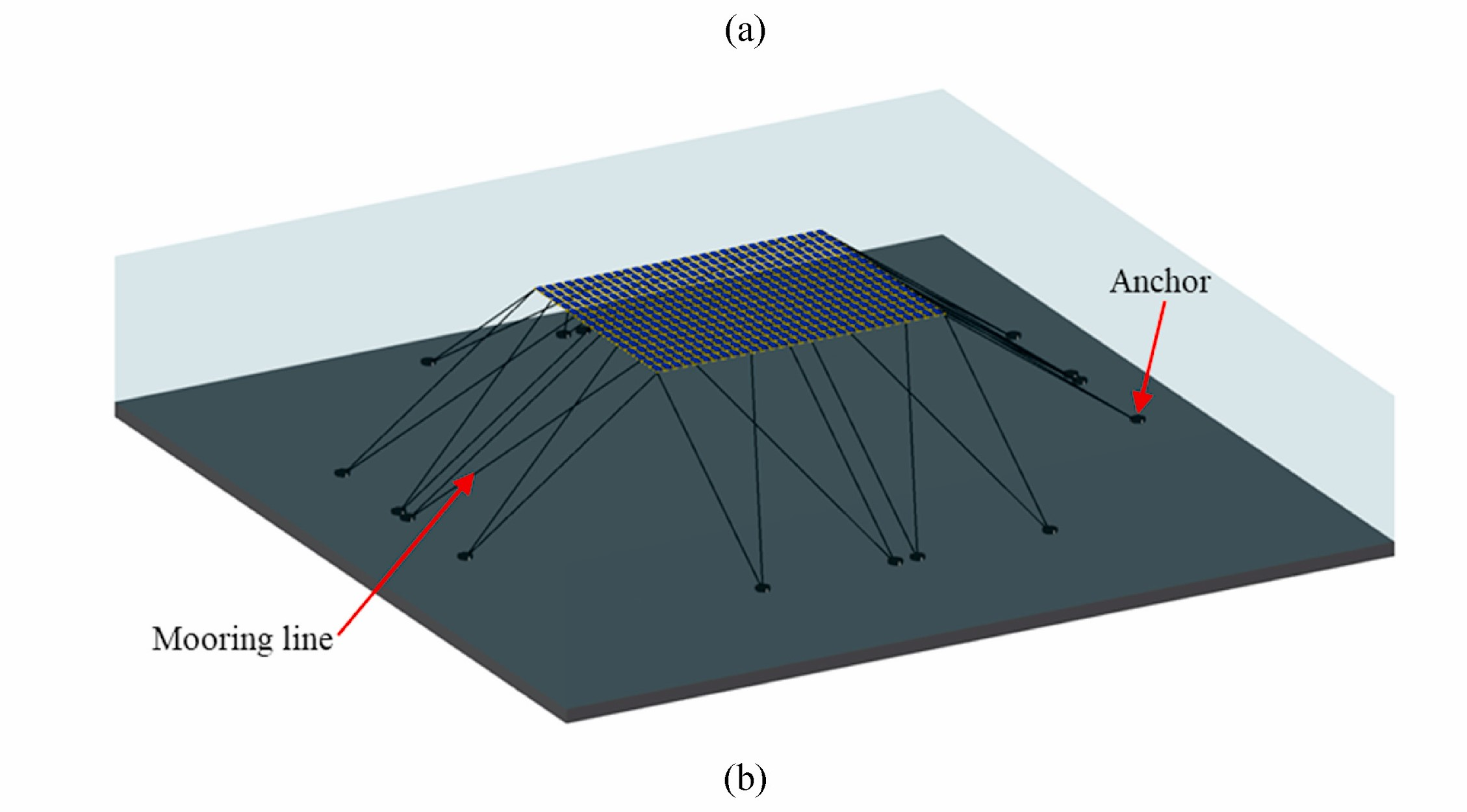 Figure 2: System Model, Architecture & Empirical Results for Floating Solar Module Structural Mooring Analysis Ansys