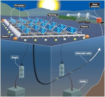 Figure 1: System Model, Architecture & Empirical Results for Floating Solar Project Design For Students